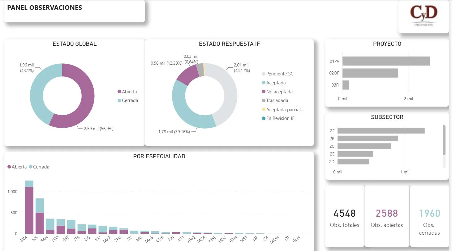 Panel de control en Power BI